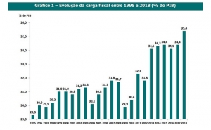 Carga fiscal bateu recorde no ano passado: assim evoluiu desde 1995