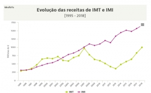 Receitas de IMI e IMT batem recordes à boleia de um ano «louco» no imobiliário
