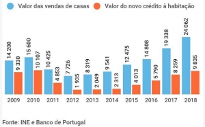 Bancos só financiaram 40% do valor de venda das casas em 2018