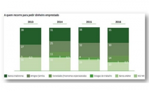 Pedir dinheiro emprestado? | Portugueses recorrem à banca, à família e aos amigos