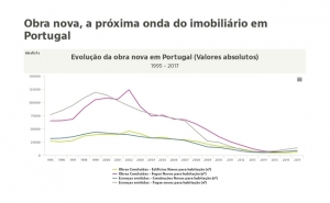 Obra nova, a próxima onda do imobiliário em Portugal