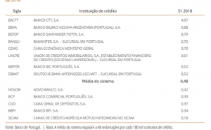 Os bancos com mais reclamações são...