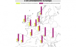 Fim do mito de que Portugal é um país de casas próprias: 16 países europeus estão à frente