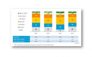 Regresso às Aulas | 528 euros é quanto os portugueses contam gastar