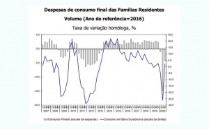 Gastos com carros, mobílias, computadores e telemóveis disparam com a pandemia