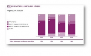 61% dos pais não fazem poupança para a educação futura dos filhos