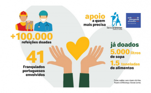 Franquiados McDonald s doaram mais de 100 mil refeições a Profissionais de Saúde 