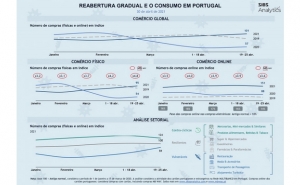 Compras físicas e online atingem níveis pré-pandemia