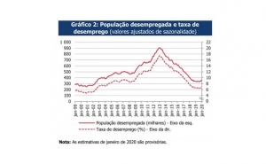 Taxa de desemprego a subir para 6,9% no início de 2020