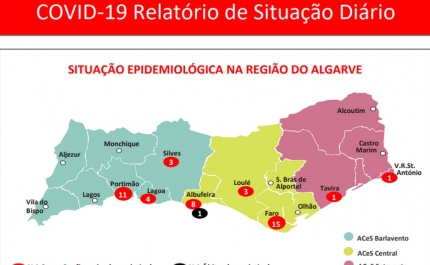 Covid-19: Subiu para 46 o número de infetados no Algarve