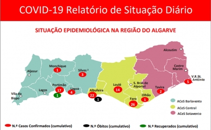 Covid-19: Subiu para 95 o número de infetados no Algarve 