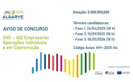ALGARVE 2030 dispõe de 5 Milhões de Euros para apoio à Investigação e Desenvolvimento Empresarial