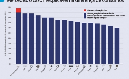 Consumo real de combustível supera, em média, 42% os valores anunciados pelos fabricantes automóveis 