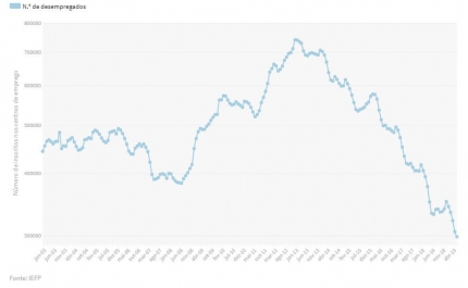 Desde 1991 que não havia tão poucos desempregados inscritos no IEFP