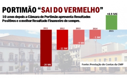 PORTIMÃO «SAI DO VERMELHO»
