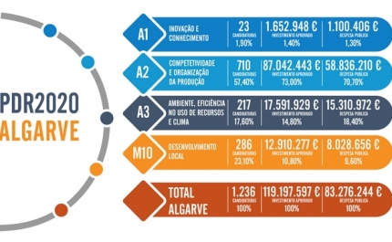 REGIÃO DO ALGARVE CONTABILIZOU EM 2021 MAIS DE MIL E DUZENTAS CANDIDATURAS APROVADAS NO ÂMBITO DO PDR2020
