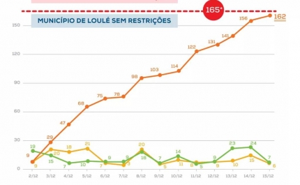 LOULÉ ENTRA NA LISTA DE CONCELHOS DE RISCO ELEVADO