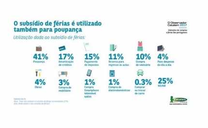18% dos portugueses gasta a totalidade do subsídio de férias