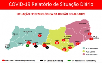 Covid-19: Subiu para 137 o número de infetados no Algarve