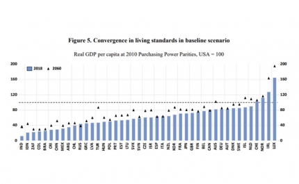 Nível de vida dos portugueses vai subir em 2060 e será superior ao de espanhóis e italianos