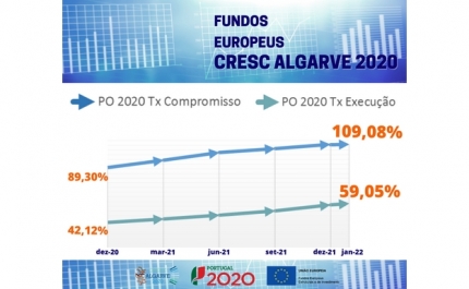 ALGARVE: FUNDOS EUROPEUS