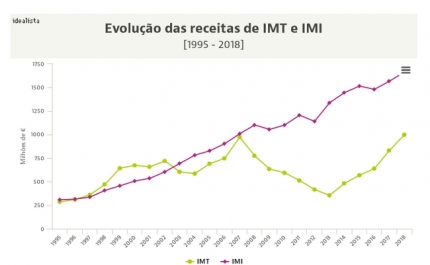 Receitas de IMI e IMT batem recordes à boleia de um ano «louco» no imobiliário