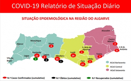 Covid-19: Subiu para 143 o número de infetados no Algarve