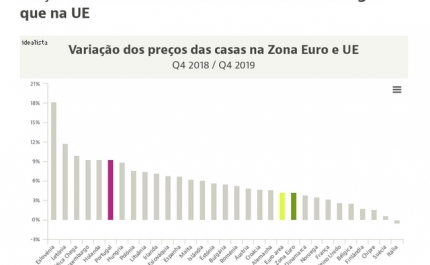 Preços das casas sobem mais do dobro em Portugal que na UE
