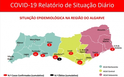 Covid-19: Número de infetados no Algarve sobe para 62