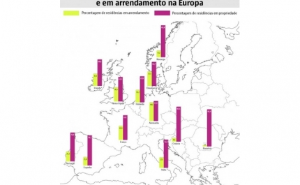 Fim do mito de que Portugal é um país de casas próprias: 16 países europeus estão à frente