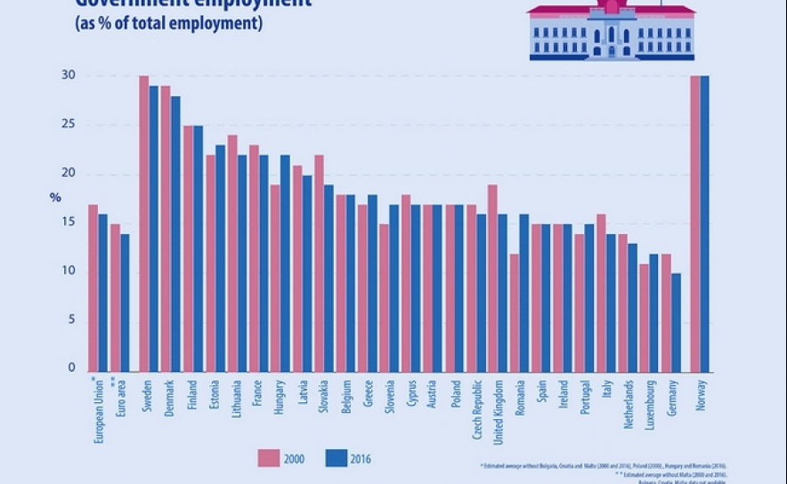 Funcionários públicos portugueses são dos mais mal pagos da UE