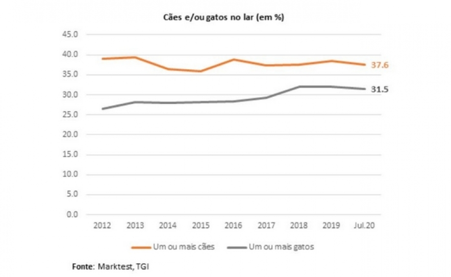 Quantos portugueses têm cães e gatos em casa?