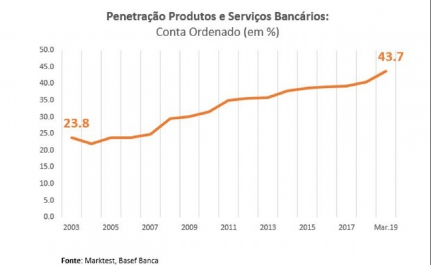 Cada vez mais portugueses têm conta ordenado