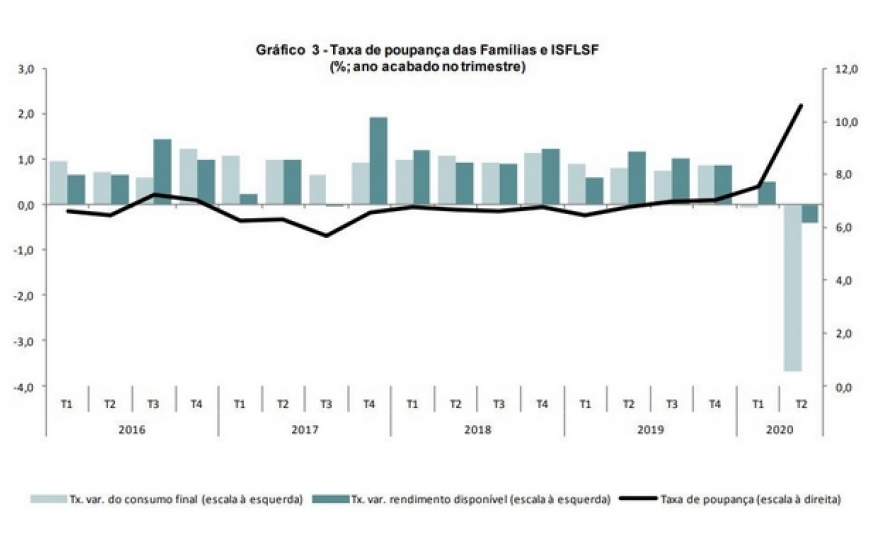 Taxa de poupança das famílias foi de 10,6% no 2º trimestre – o valor mais elevado desde 2013