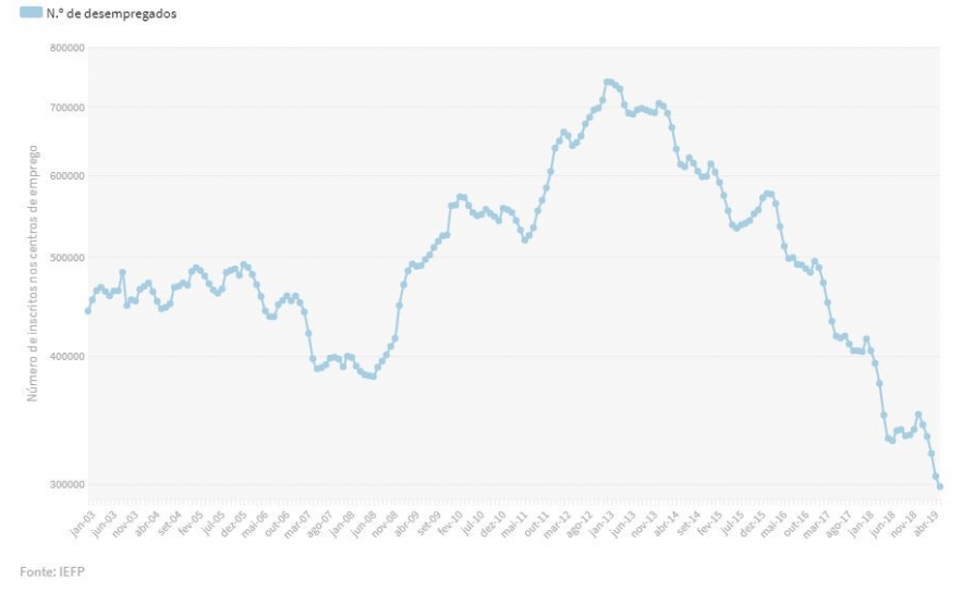 Desde 1991 que não havia tão poucos desempregados inscritos no IEFP