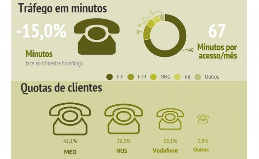 Chamadas por telefone fixo têm os dias contados? Caíram 15% num ano