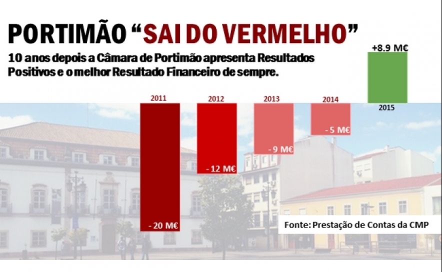 PORTIMÃO «SAI DO VERMELHO»