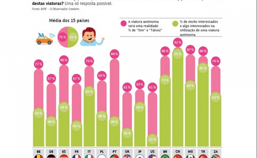 Carro sem condutor seduz 44% dos portugueses 