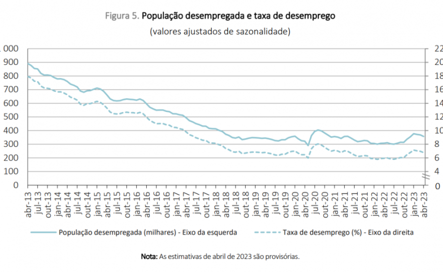 Taxa de desemprego desce para 6,8% em abril