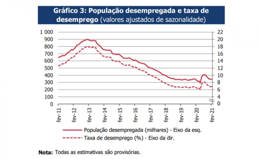 Taxa de desemprego «estabiliza»: mantém-se nos 6,9% em janeiro e fevereiro