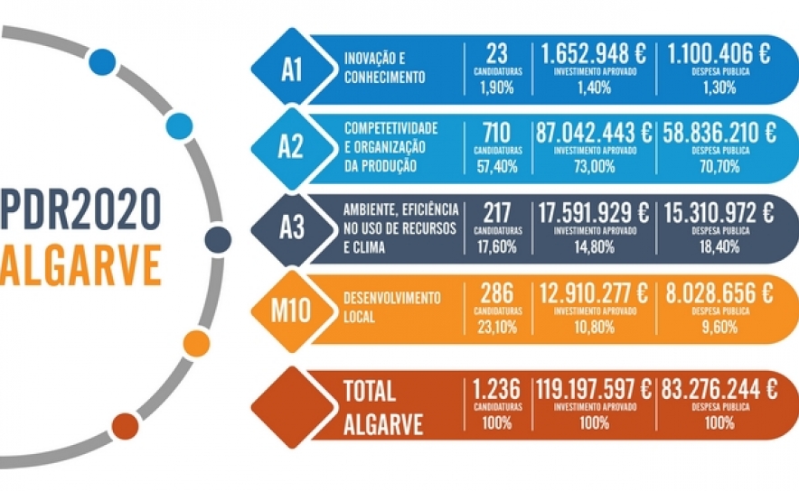 REGIÃO DO ALGARVE CONTABILIZOU EM 2021 MAIS DE MIL E DUZENTAS CANDIDATURAS APROVADAS NO ÂMBITO DO PDR2020