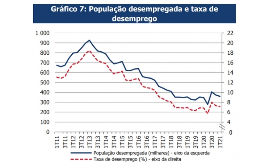 Taxa de desemprego a recuar em 2021 – desceu para 7,1% no primeiro trimestre