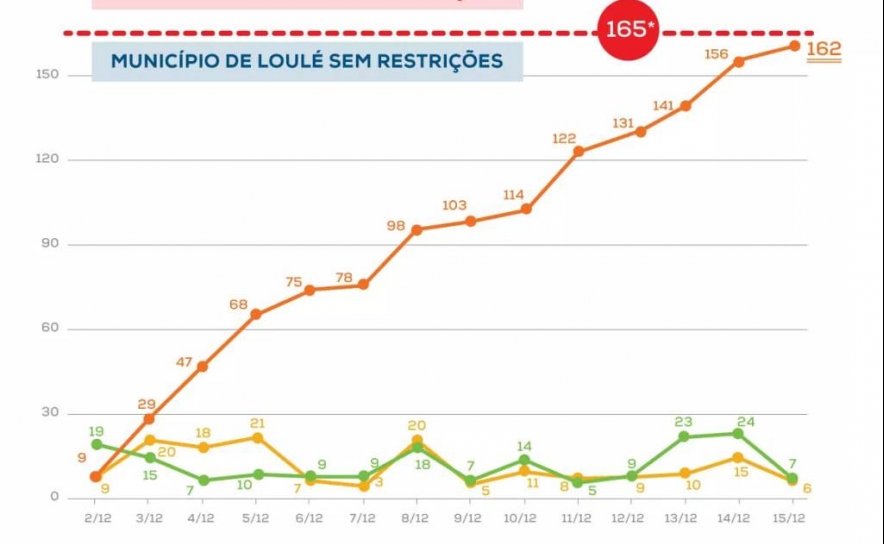 LOULÉ ENTRA NA LISTA DE CONCELHOS DE RISCO ELEVADO
