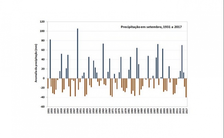 SETEMBRO DE 2017 EM PORTUGAL CONTINENTAL FOI O MAIS SECO DOS ÚLTIMOS 87 ANOS
