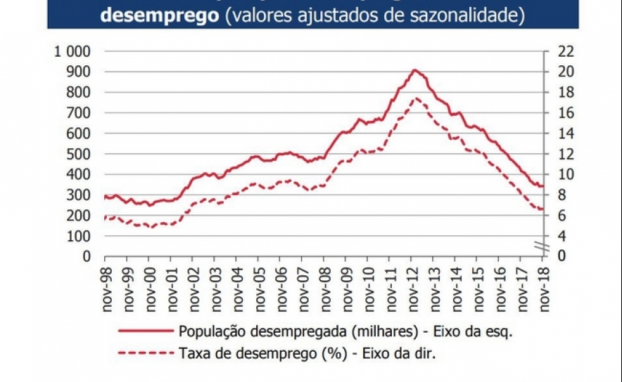 Taxa de desemprego mantém-se em 6,6%, o valor mais baixo desde 2002
