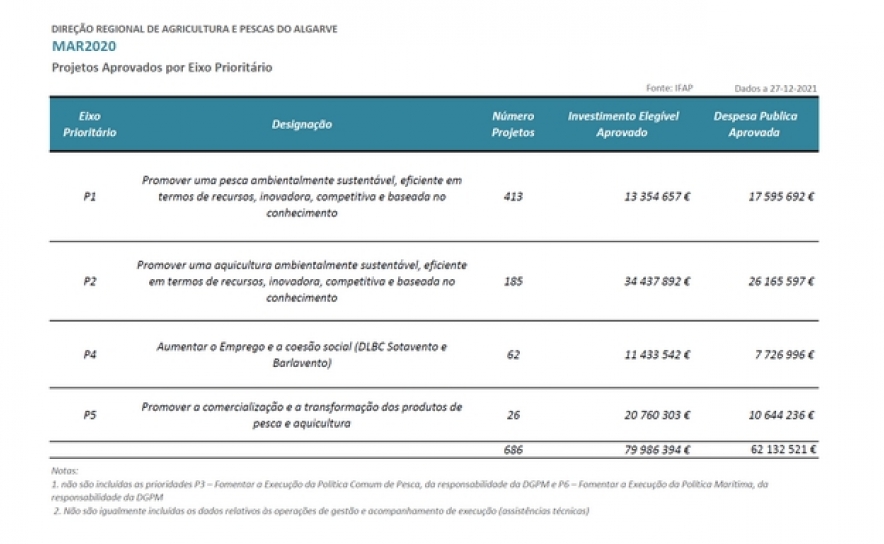 ALGARVE APRESENTA CERCA DE SETE CENTENAS DE CANDIDATURAS APROVADAS NO MAR2020
