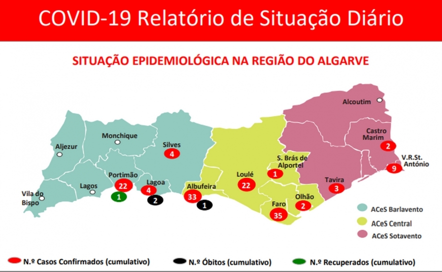 Covid-19: Subiu para 137 o número de infetados no Algarve