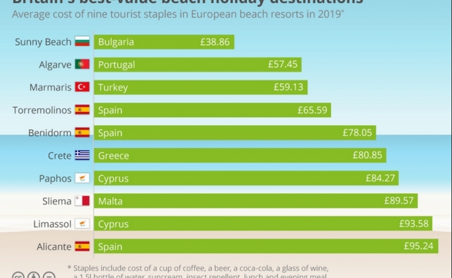 Algarve é o segundo destino de férias mais barato para os britânicos