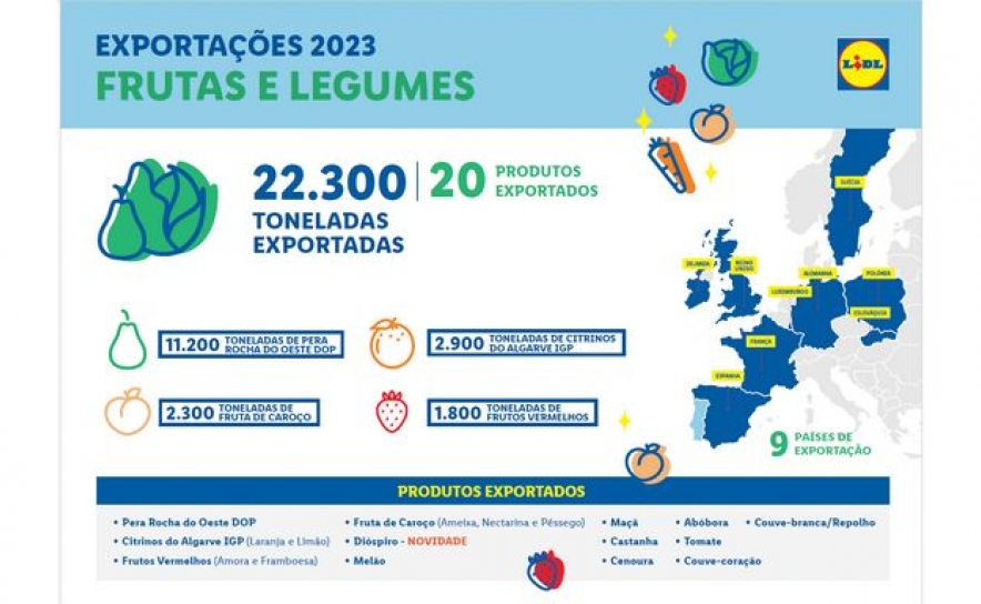 EM 2023 LIDL AJUDOU A EXPORTAR 22,3 MIL TONELADAS DE FRUTAS E LEGUMES NACIONAIS PARA 9 PAÍSES EUROPEUS