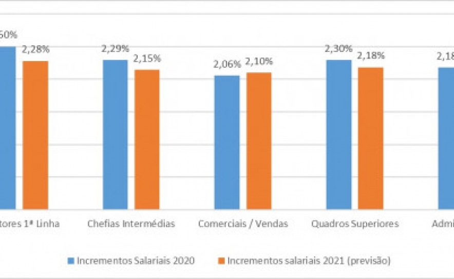 Empresas vão contratar em 2020 e 2021? Mais de metade não...